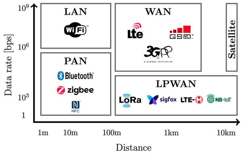 How to connect IoT devices to the world