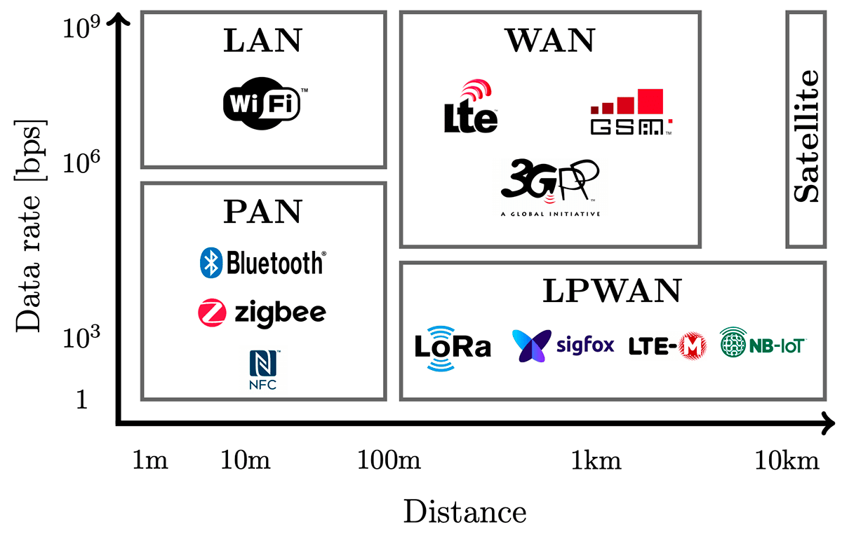 how-to-connect-iot-devices-to-the-world-2smart