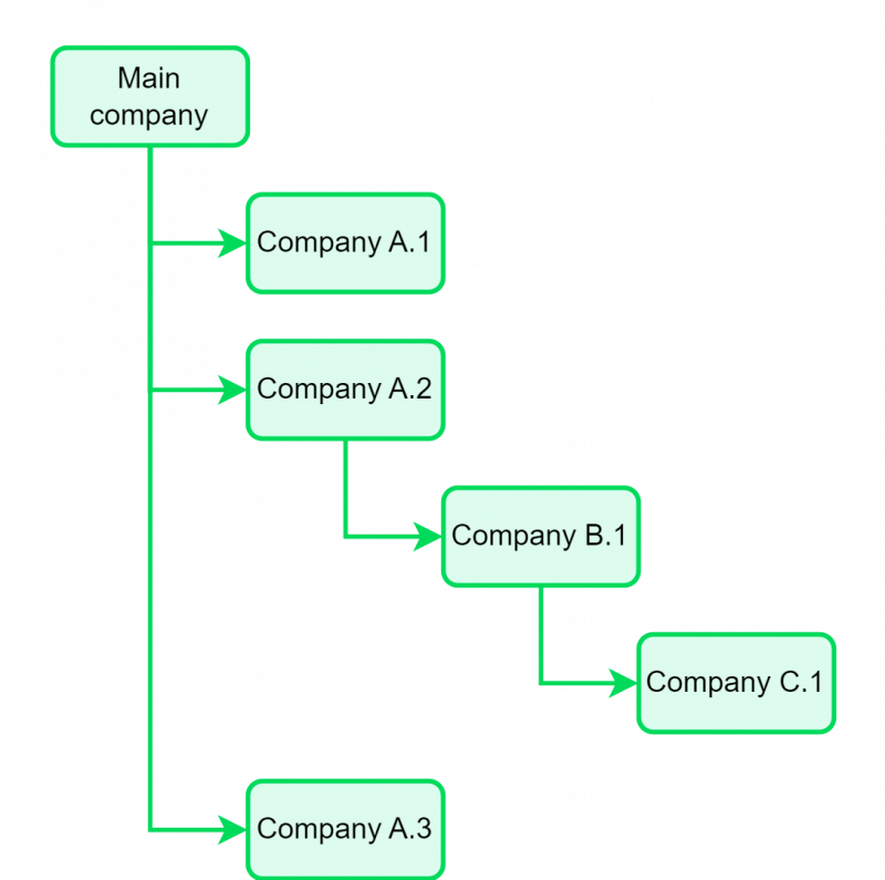 Companies Tree