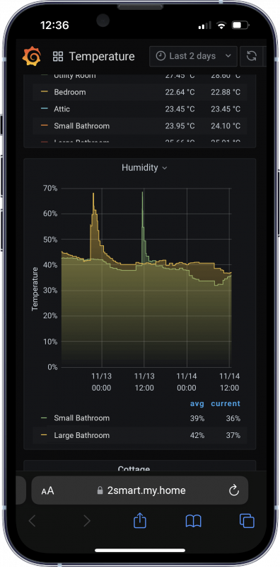 Smart home based on open source platform 2Smart Standalone