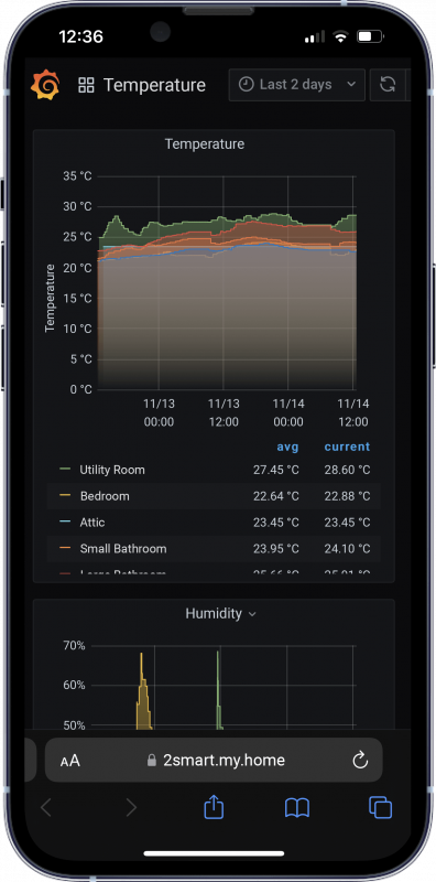 Smart home based on open source platform 2Smart Standalone