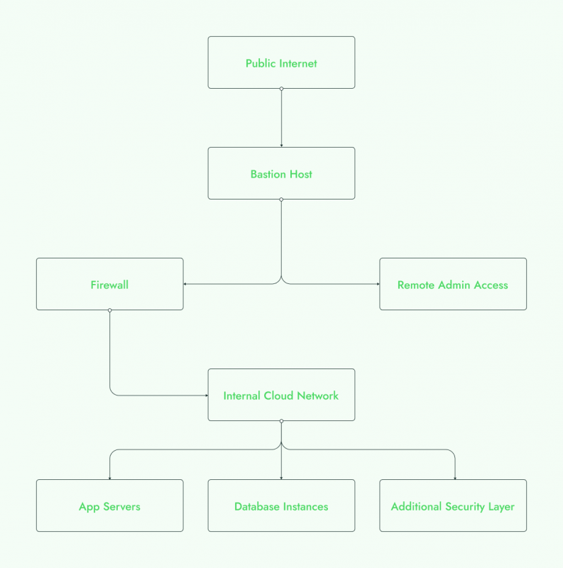 Bastion Servers: The Pillar of Secure IoT Infrastructure