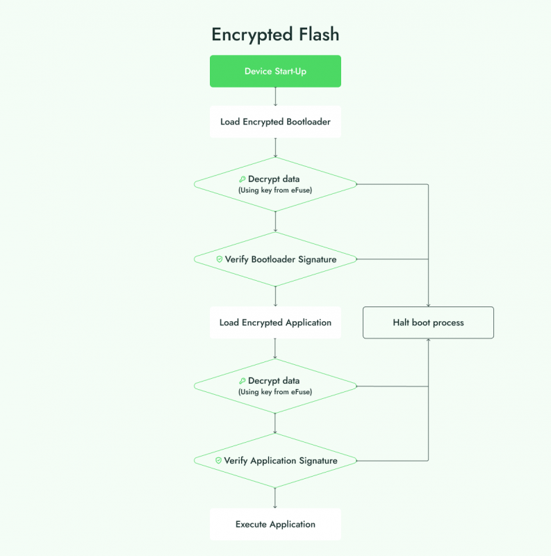 How the device boots with an Encrypted flash feature