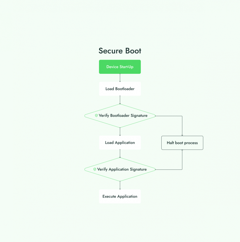 How the device boots with a Secure Boot feature